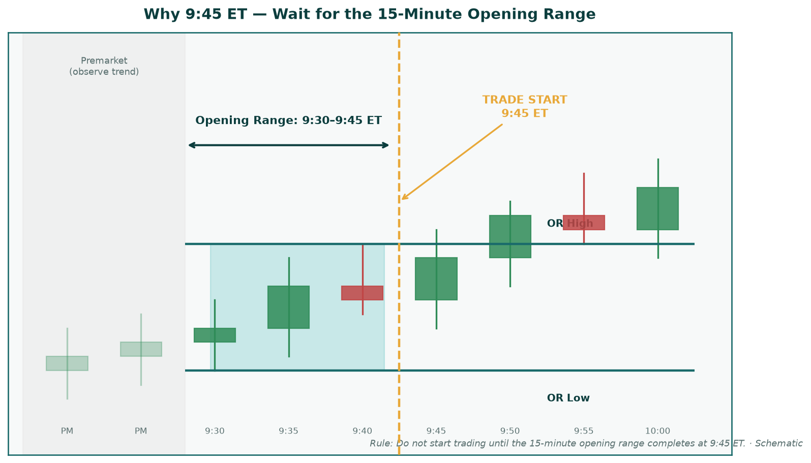 15 minute opening range and 9:45 rule