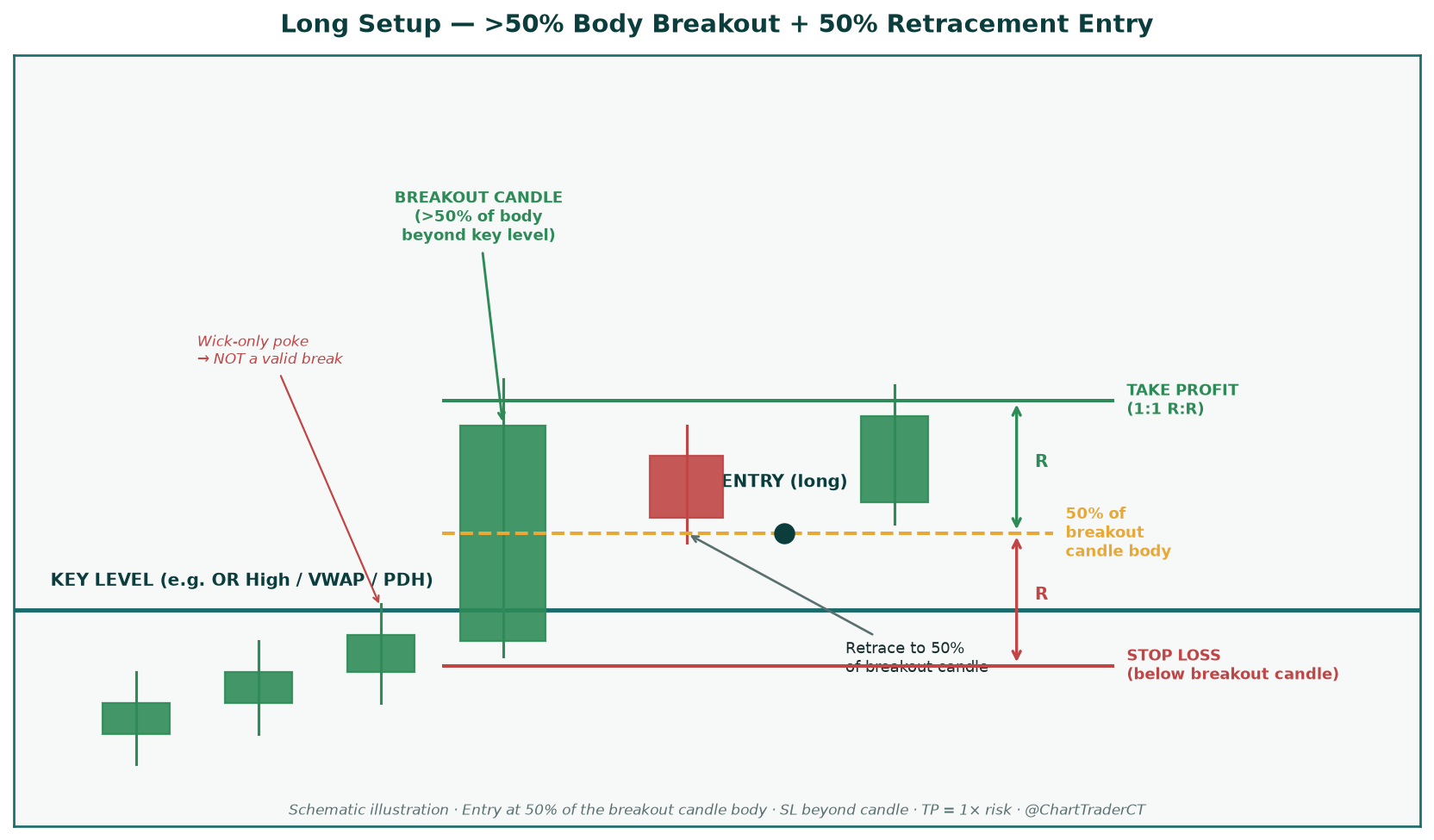 Breakout and 50 percent retracement entry